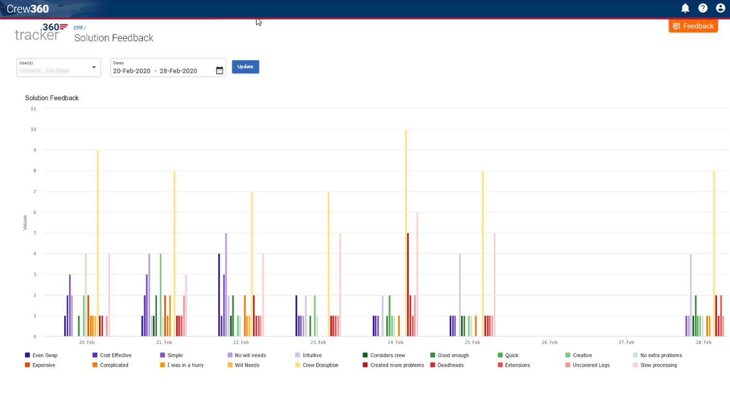 Supervisor dashboard — feedback on proposed solutions tracked by tag and date