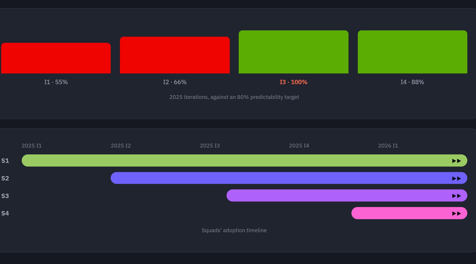 Delivery predictability chart climbing from 55% to 100% across iterations, and squad adoption timeline
