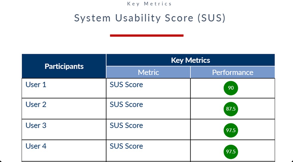 System Usability Score (SUS) results table showing participant scores of 90, 87.5, 97.5, and 97.5